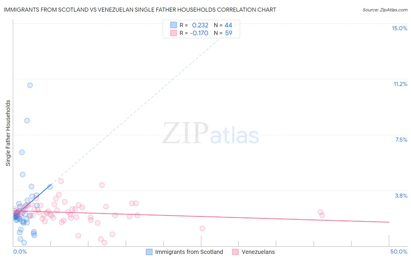 Immigrants from Scotland vs Venezuelan Single Father Households