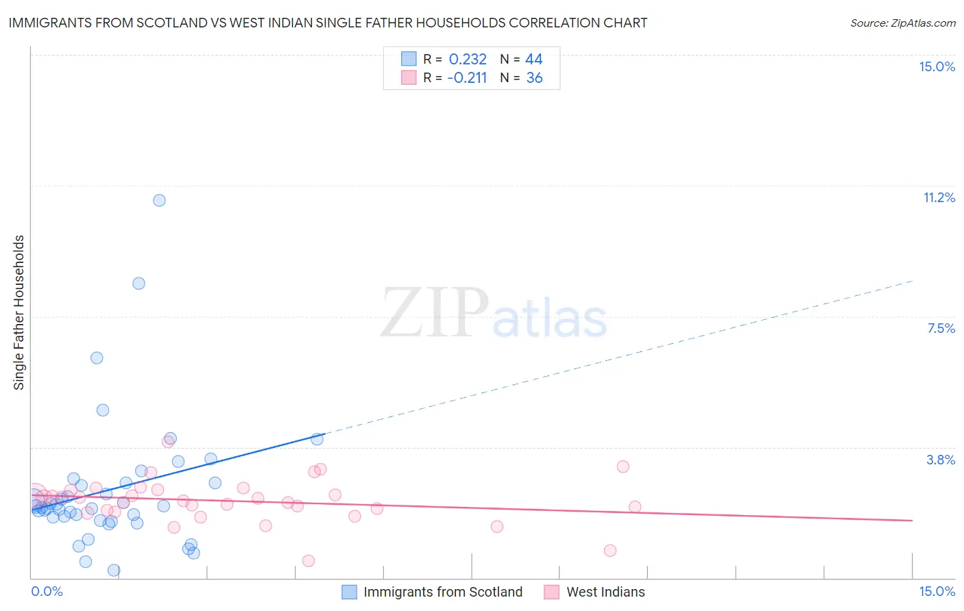 Immigrants from Scotland vs West Indian Single Father Households