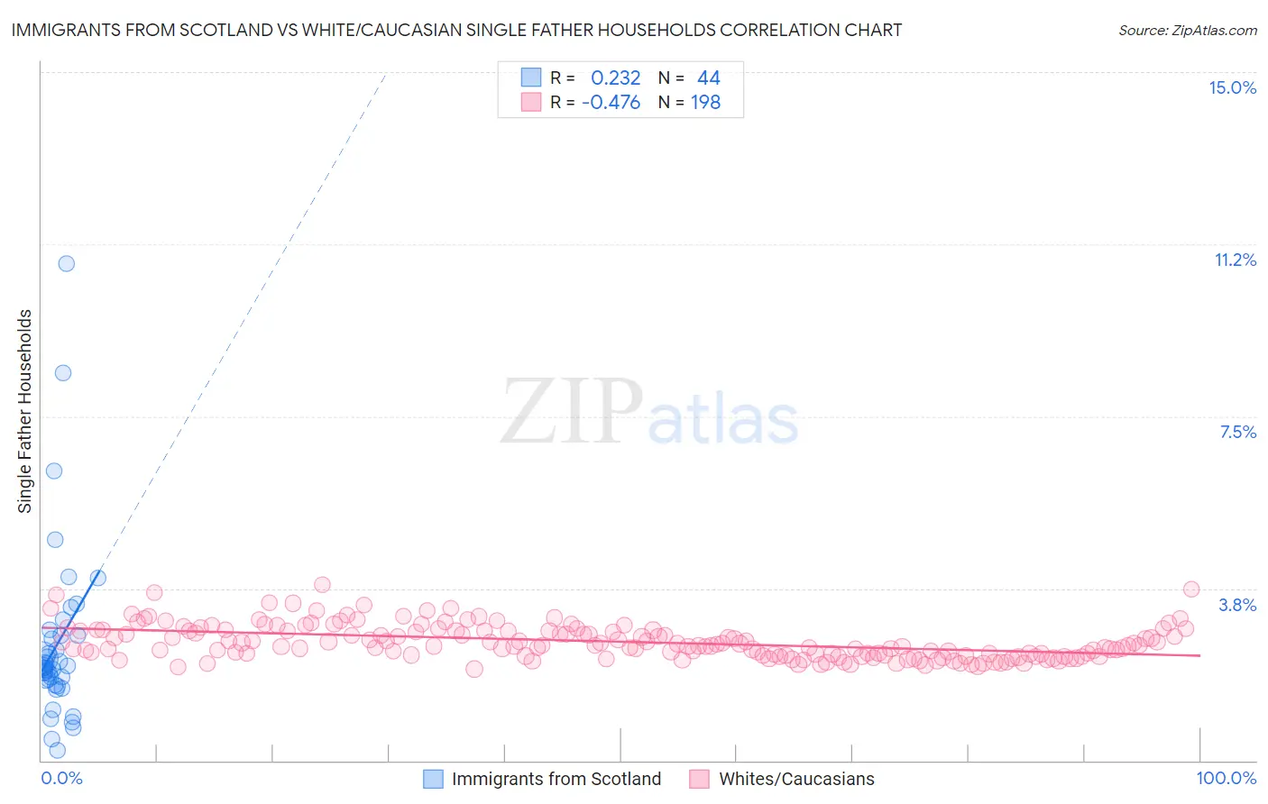 Immigrants from Scotland vs White/Caucasian Single Father Households
