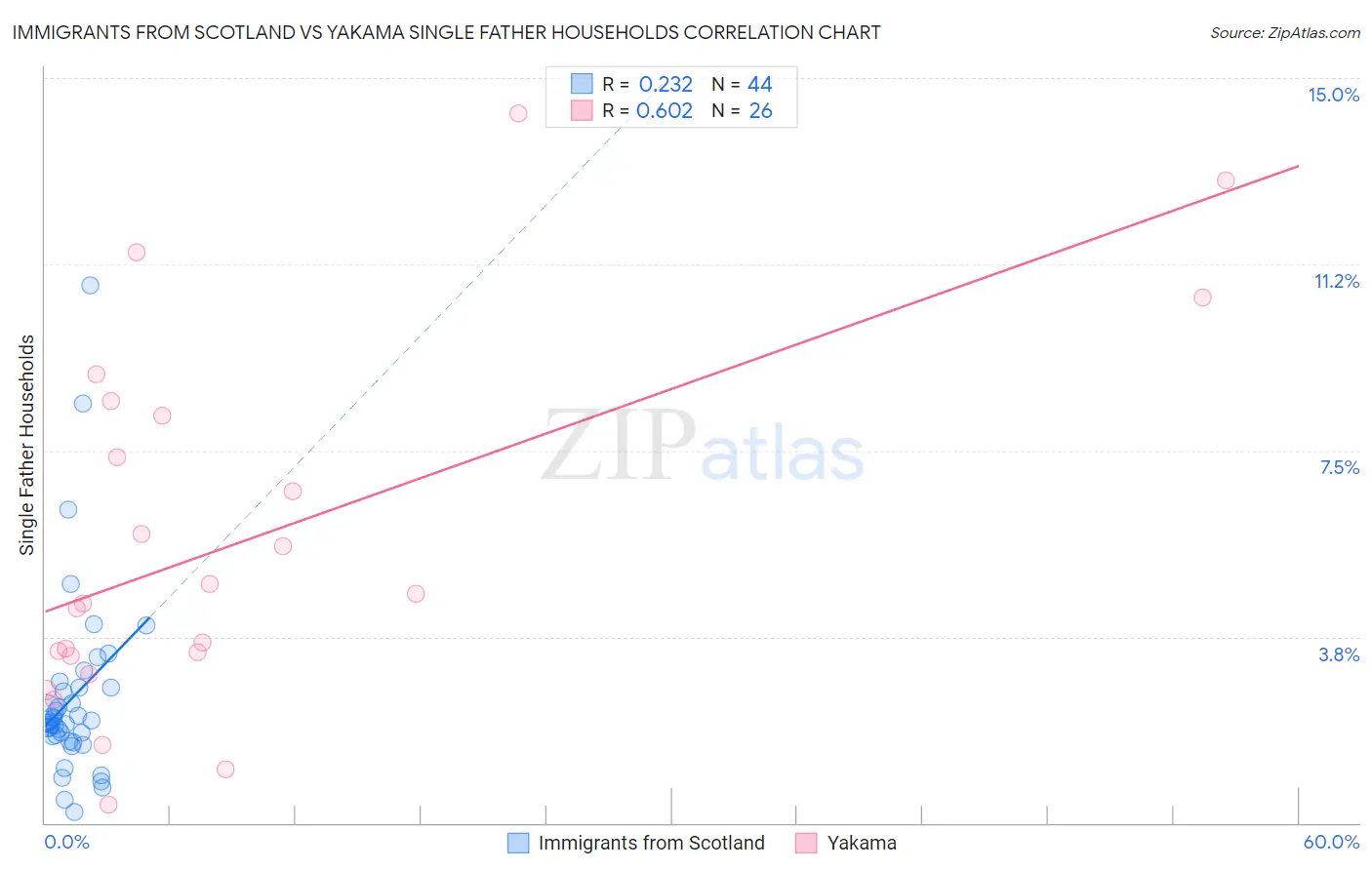 Immigrants from Scotland vs Yakama Single Father Households