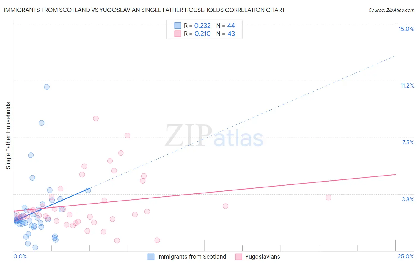 Immigrants from Scotland vs Yugoslavian Single Father Households