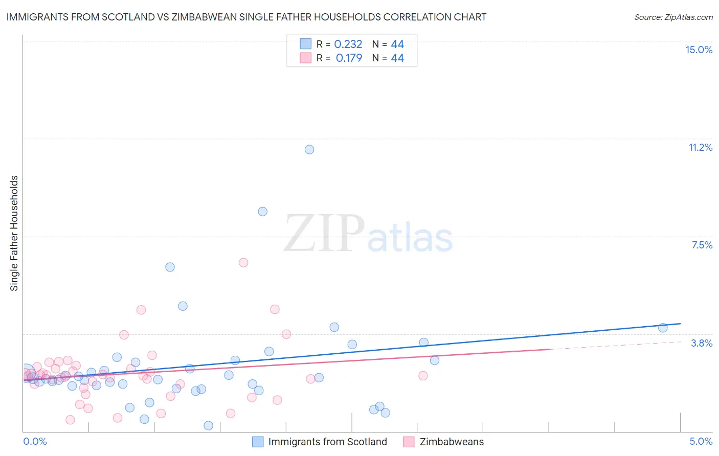 Immigrants from Scotland vs Zimbabwean Single Father Households