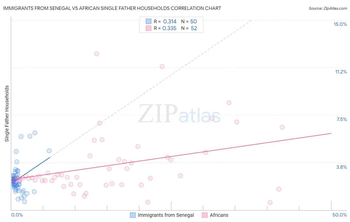 Immigrants from Senegal vs African Single Father Households