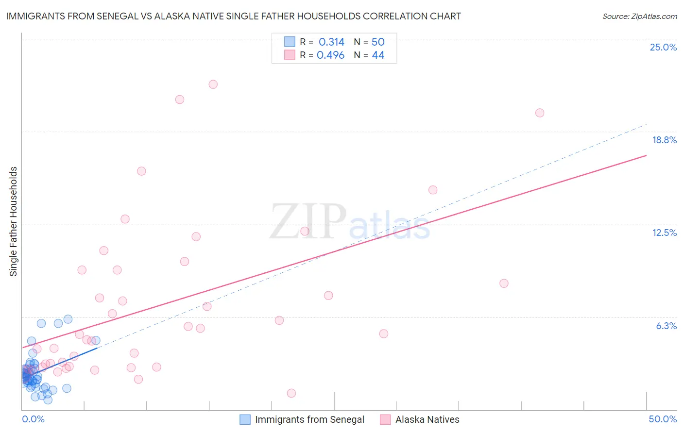 Immigrants from Senegal vs Alaska Native Single Father Households