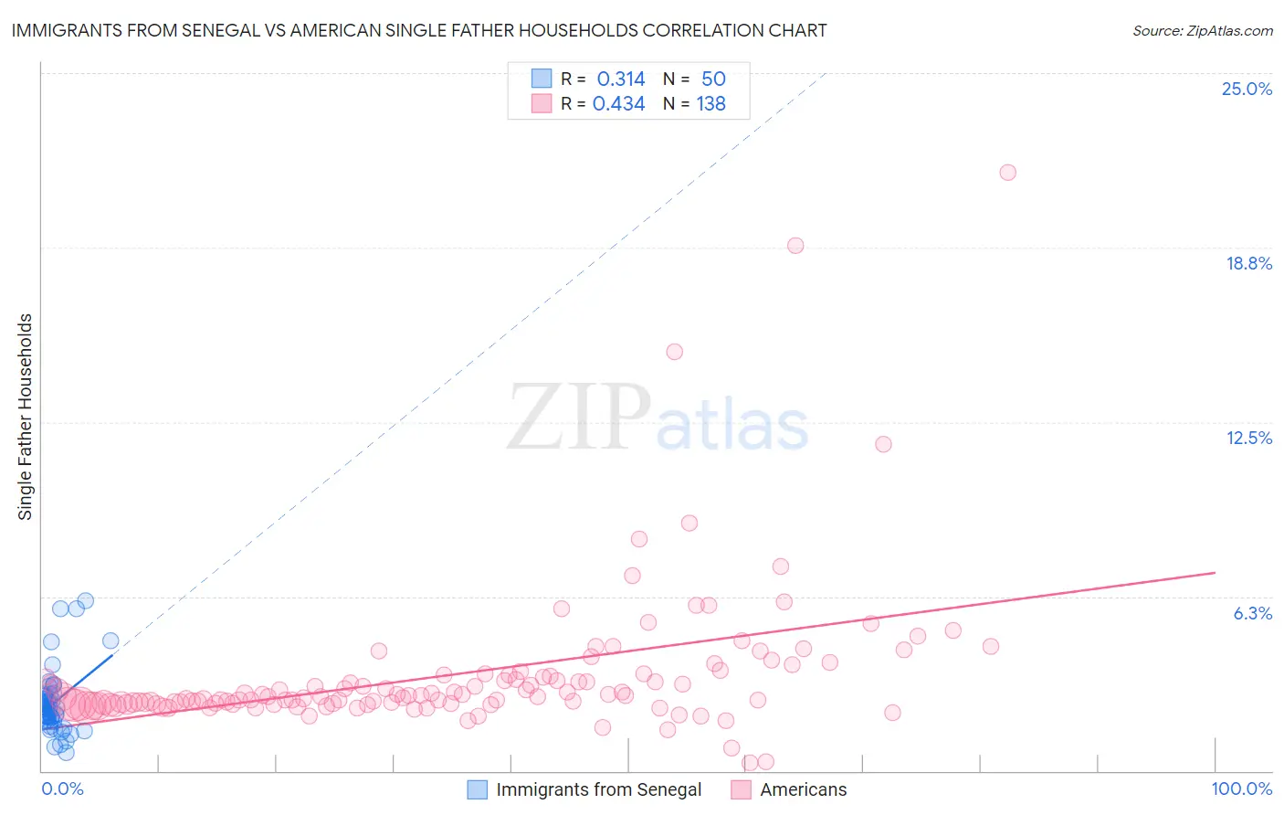 Immigrants from Senegal vs American Single Father Households