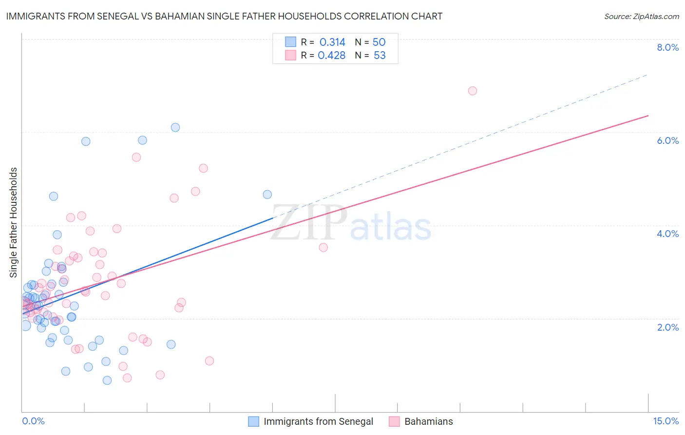 Immigrants from Senegal vs Bahamian Single Father Households