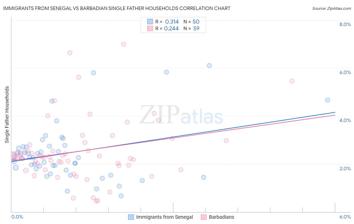 Immigrants from Senegal vs Barbadian Single Father Households