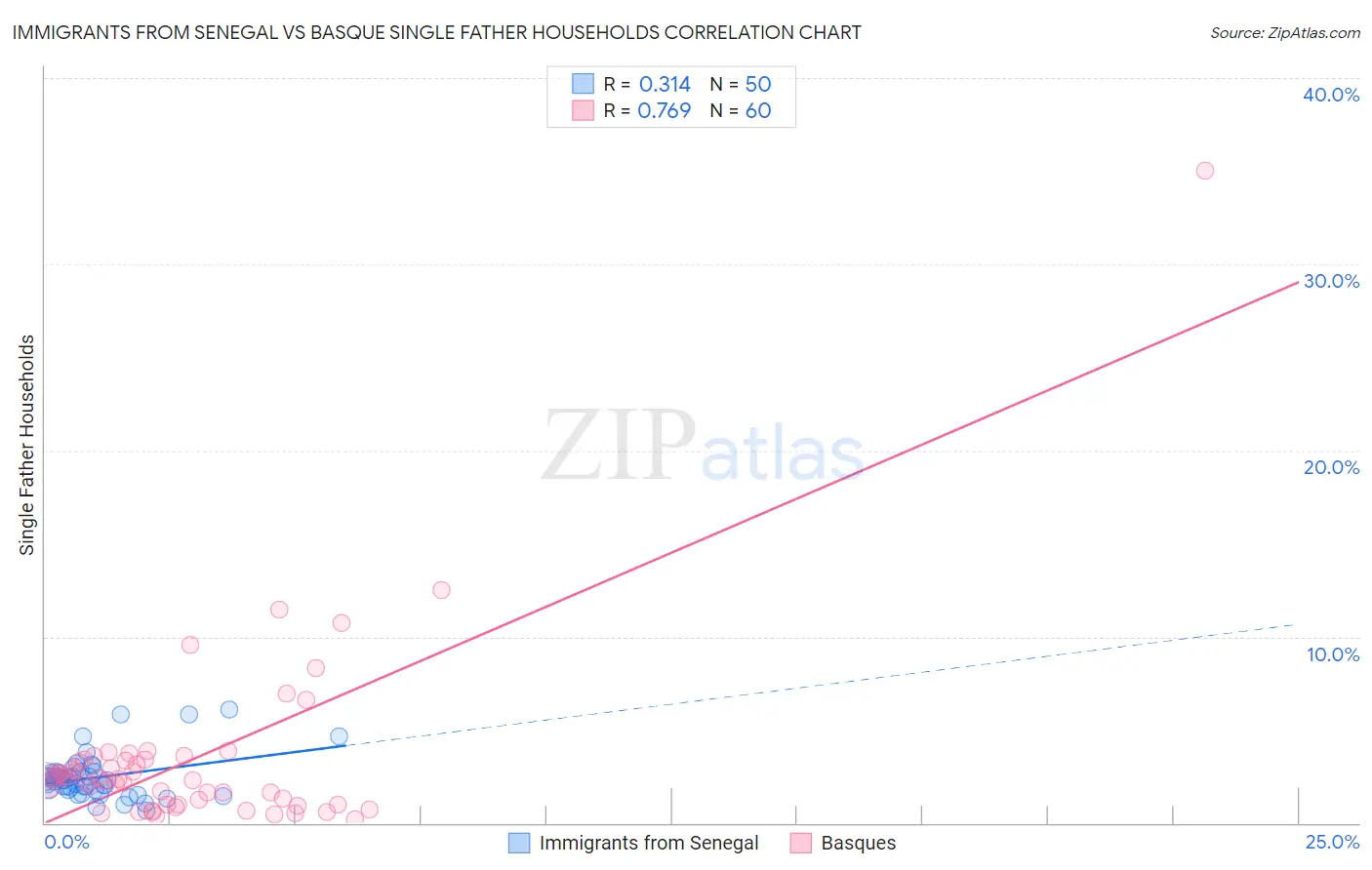 Immigrants from Senegal vs Basque Single Father Households