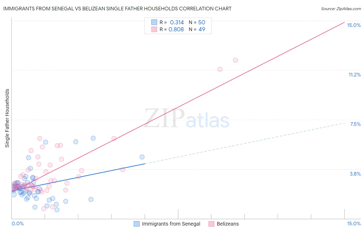 Immigrants from Senegal vs Belizean Single Father Households