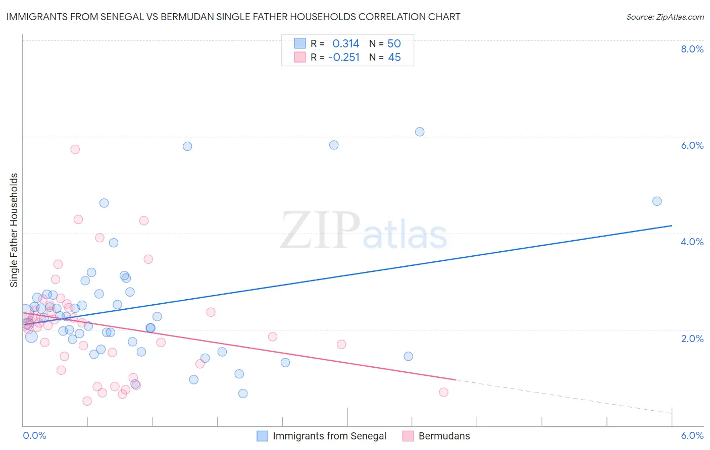 Immigrants from Senegal vs Bermudan Single Father Households