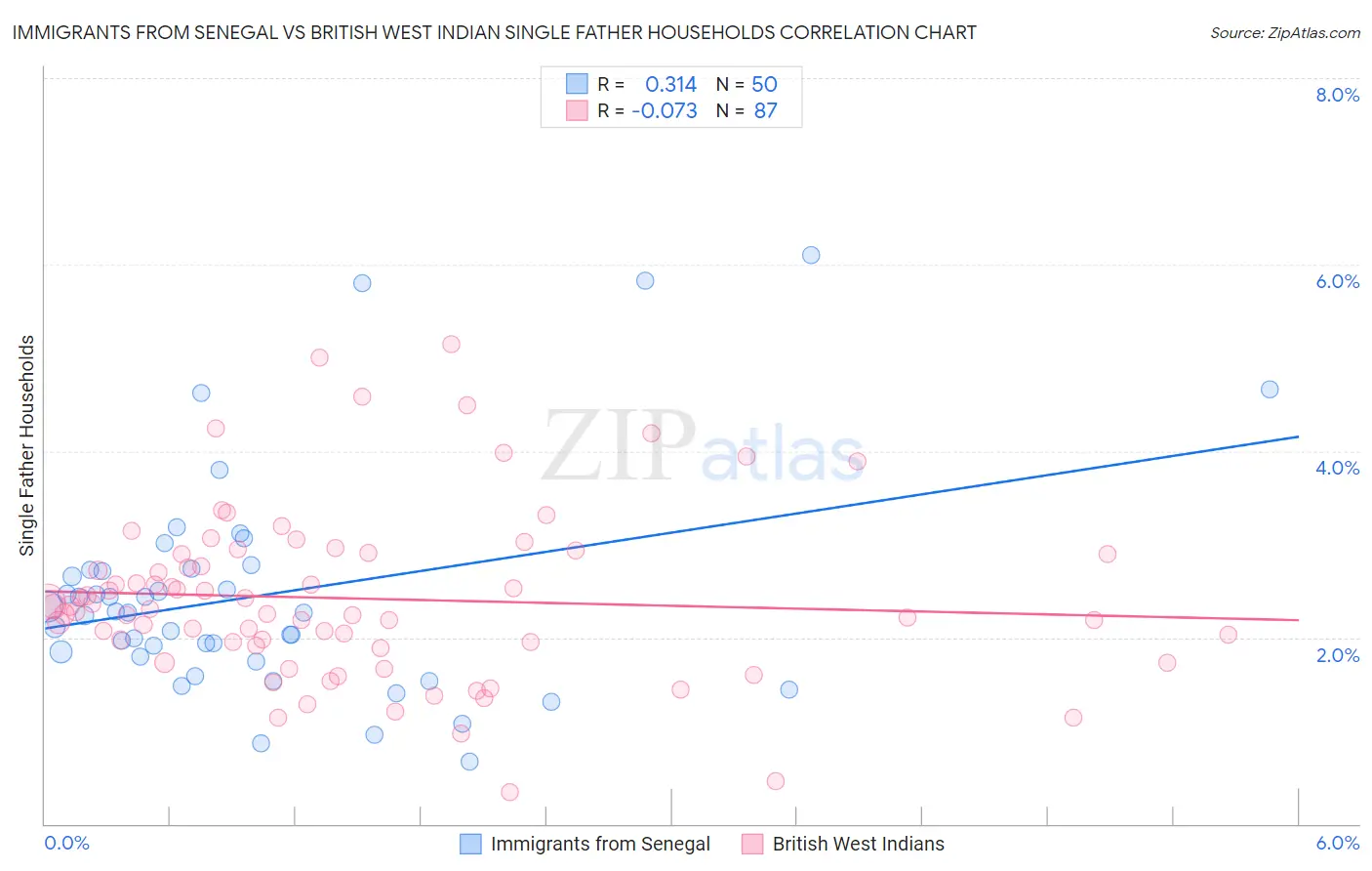 Immigrants from Senegal vs British West Indian Single Father Households