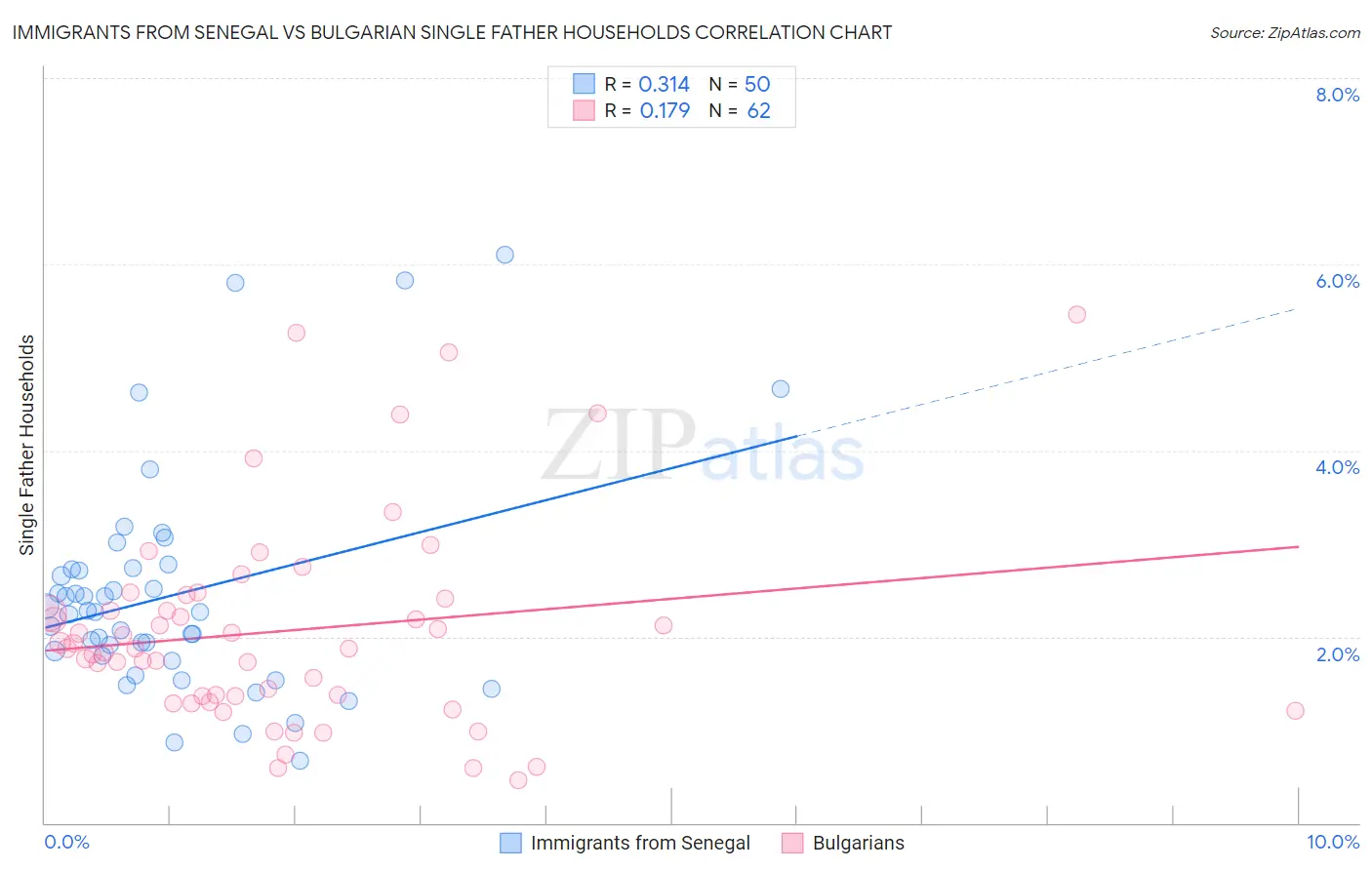 Immigrants from Senegal vs Bulgarian Single Father Households