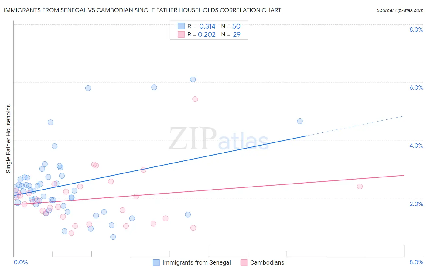 Immigrants from Senegal vs Cambodian Single Father Households