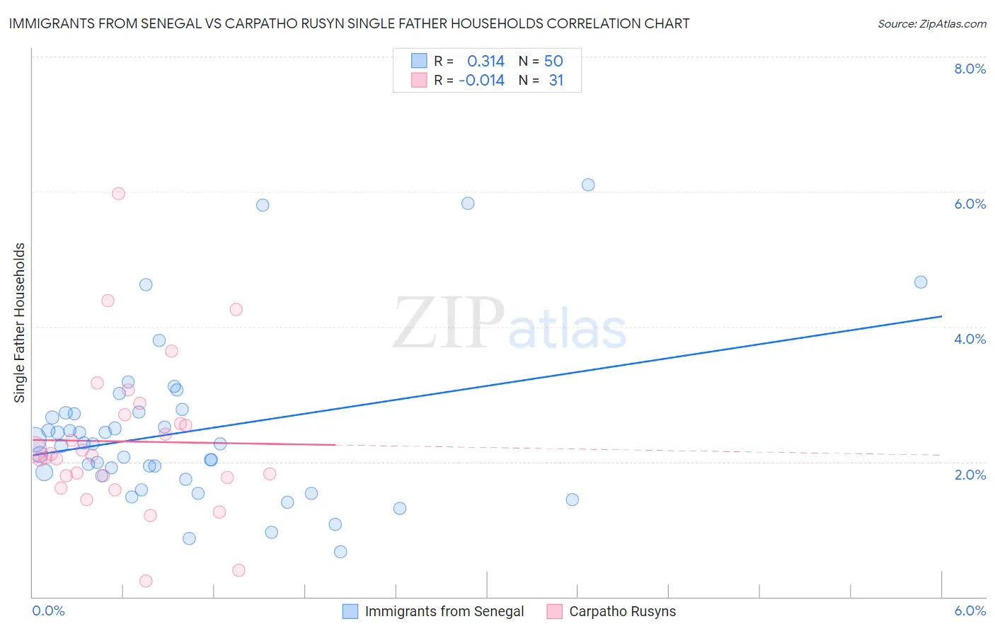 Immigrants from Senegal vs Carpatho Rusyn Single Father Households