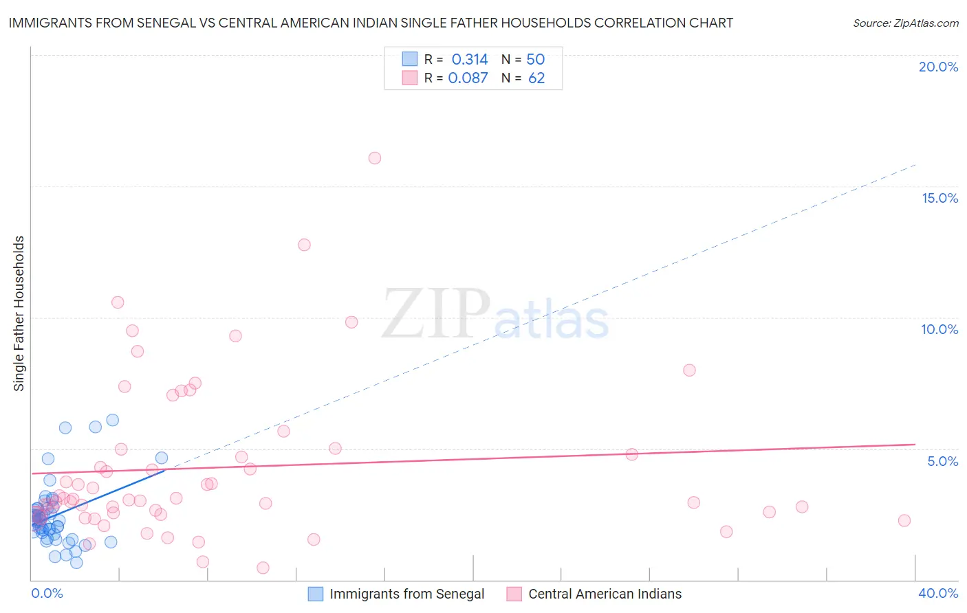 Immigrants from Senegal vs Central American Indian Single Father Households