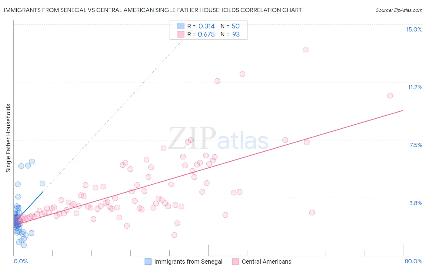Immigrants from Senegal vs Central American Single Father Households