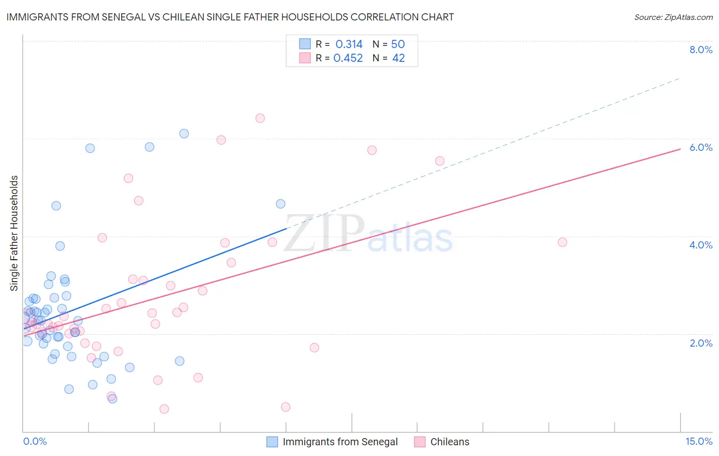 Immigrants from Senegal vs Chilean Single Father Households