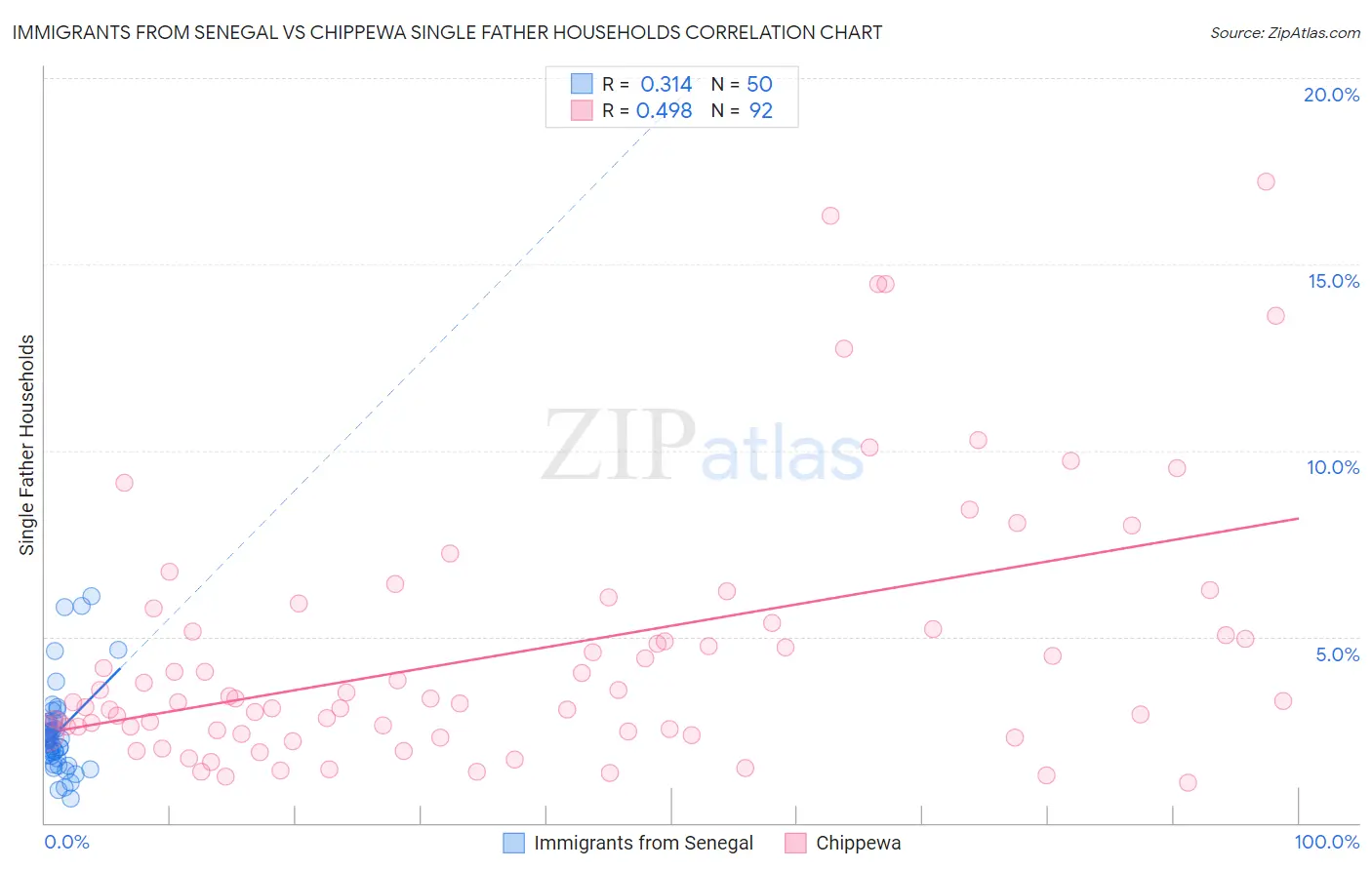 Immigrants from Senegal vs Chippewa Single Father Households