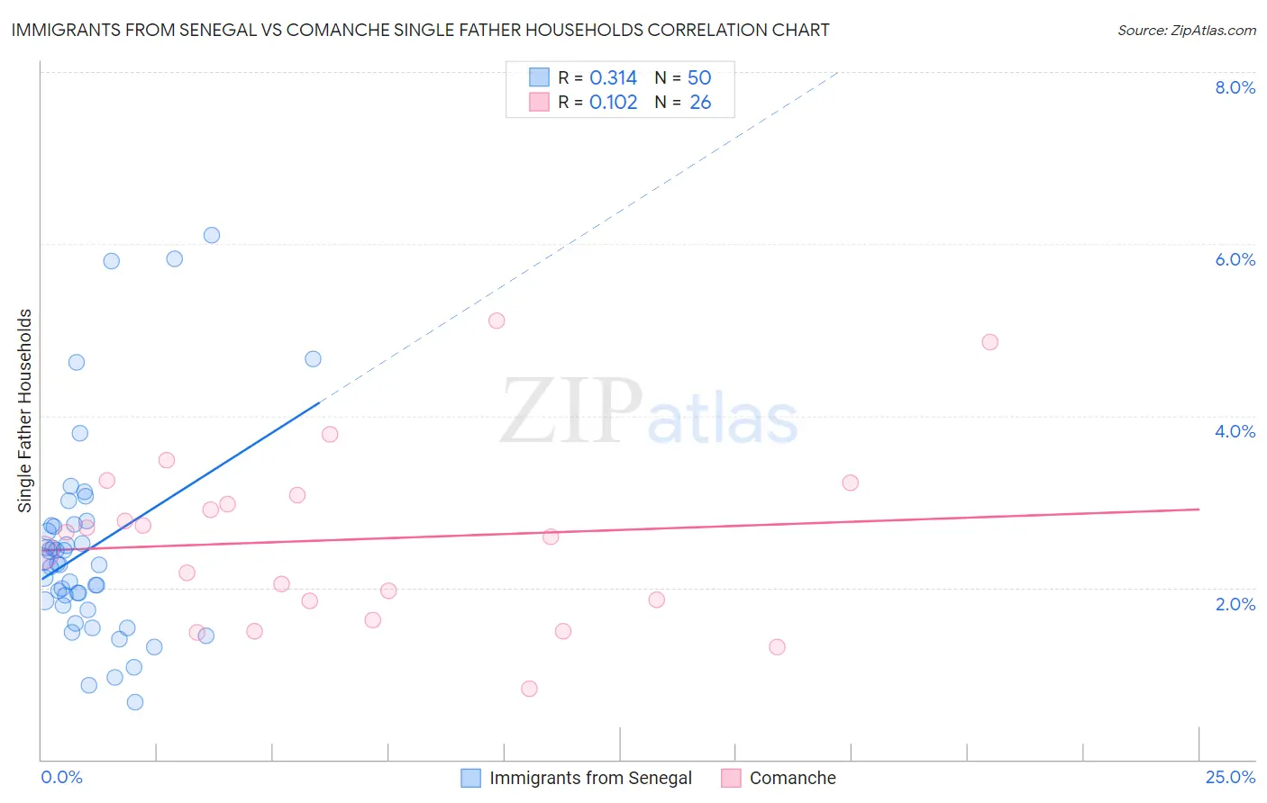 Immigrants from Senegal vs Comanche Single Father Households