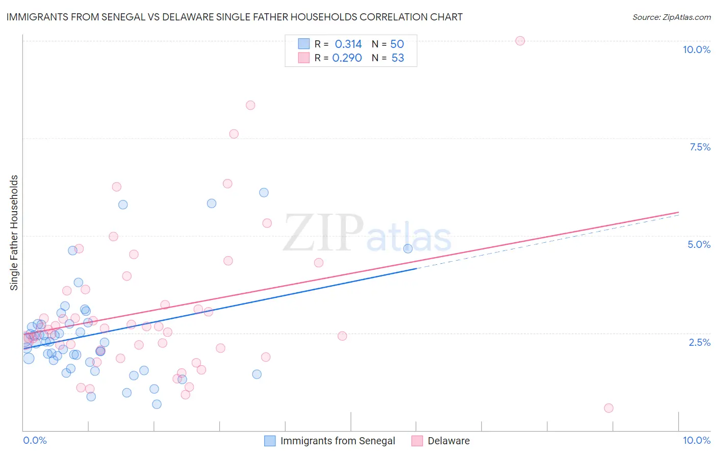 Immigrants from Senegal vs Delaware Single Father Households