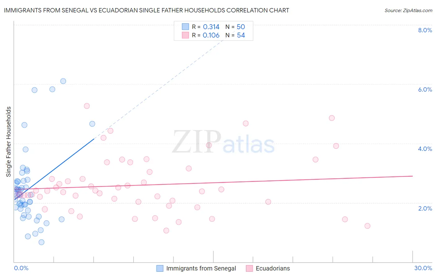 Immigrants from Senegal vs Ecuadorian Single Father Households