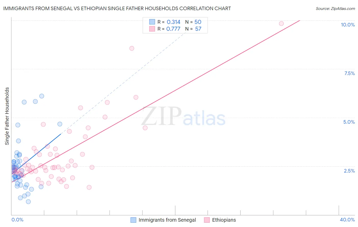 Immigrants from Senegal vs Ethiopian Single Father Households