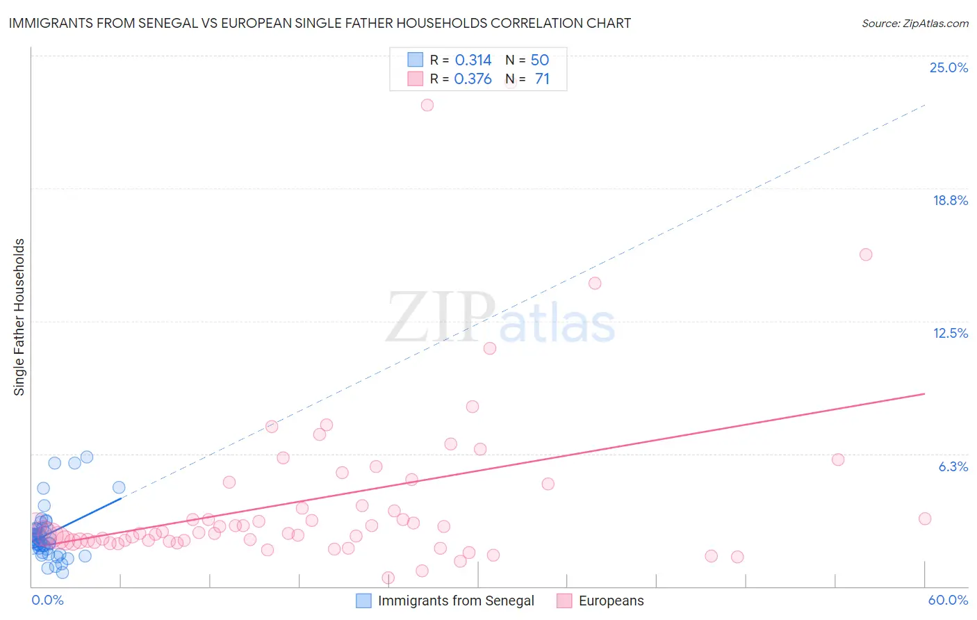 Immigrants from Senegal vs European Single Father Households