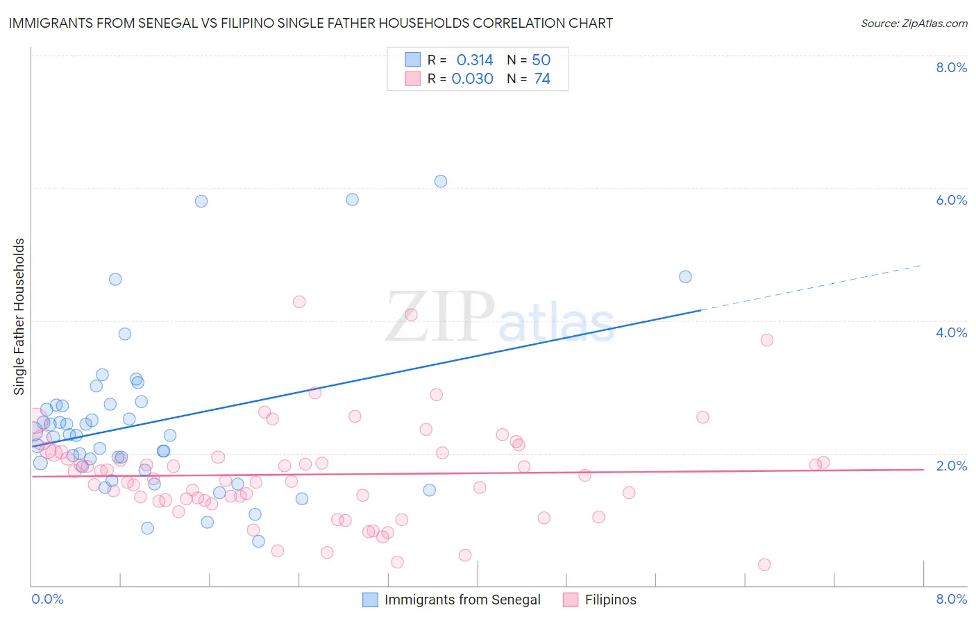 Immigrants from Senegal vs Filipino Single Father Households