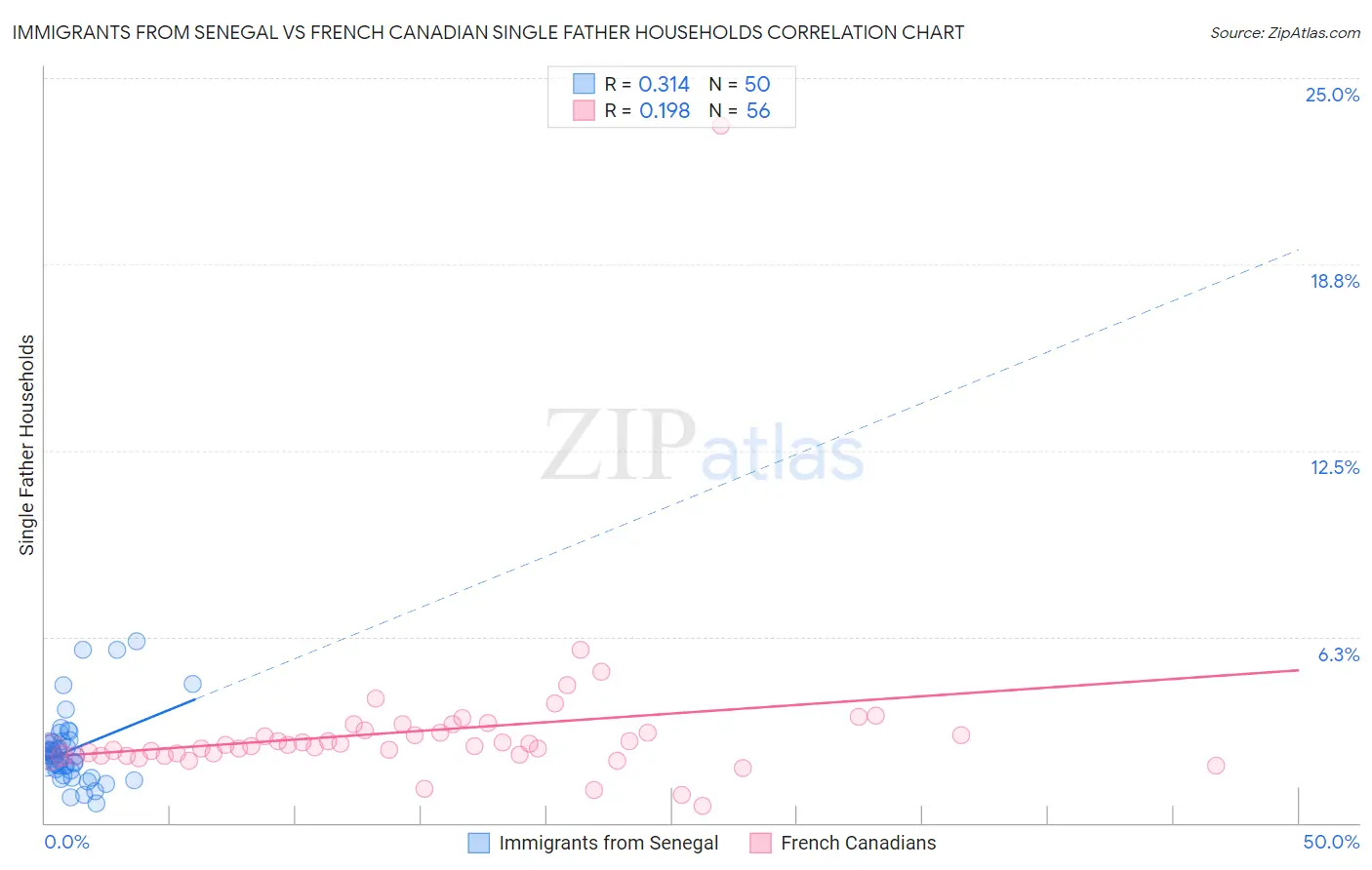 Immigrants from Senegal vs French Canadian Single Father Households