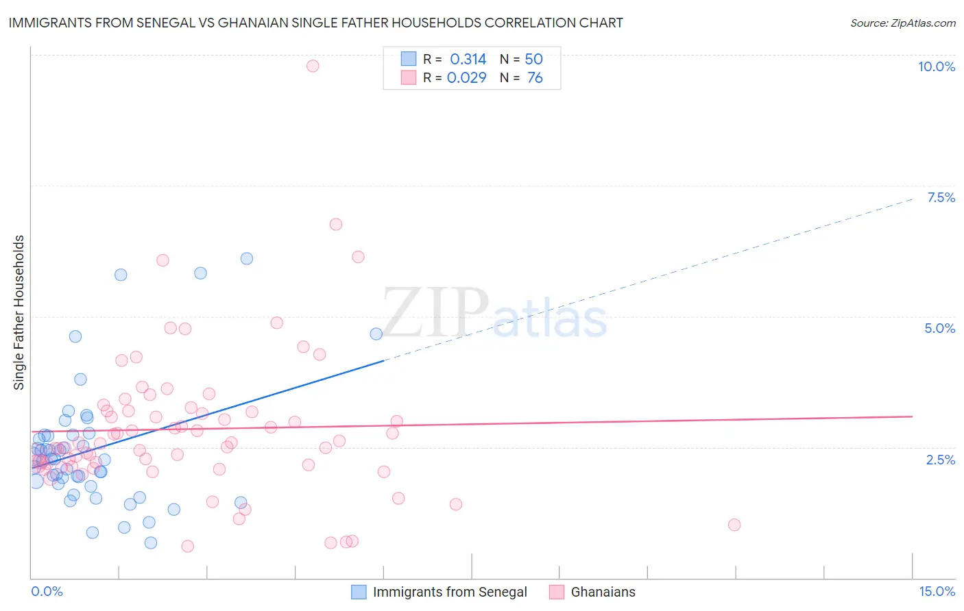 Immigrants from Senegal vs Ghanaian Single Father Households