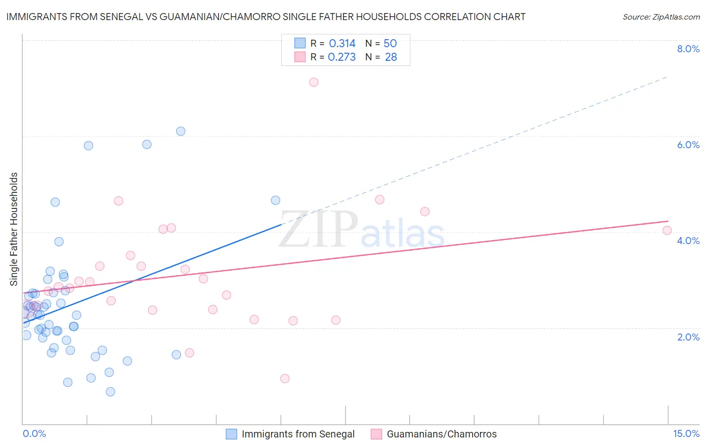 Immigrants from Senegal vs Guamanian/Chamorro Single Father Households