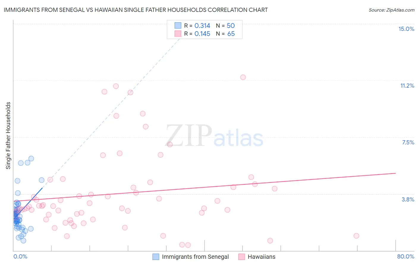 Immigrants from Senegal vs Hawaiian Single Father Households