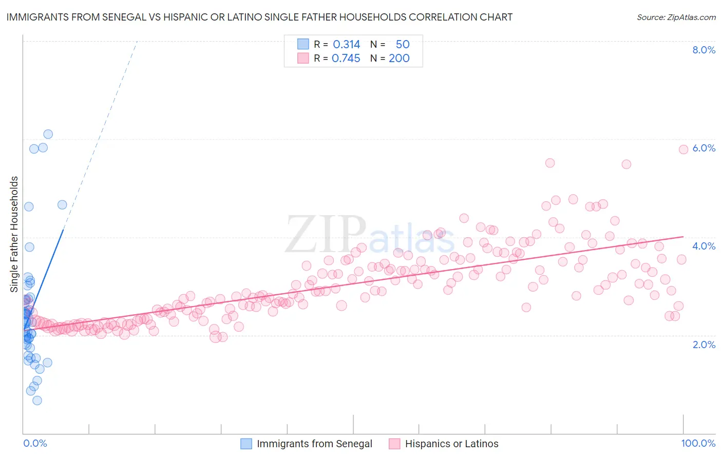 Immigrants from Senegal vs Hispanic or Latino Single Father Households