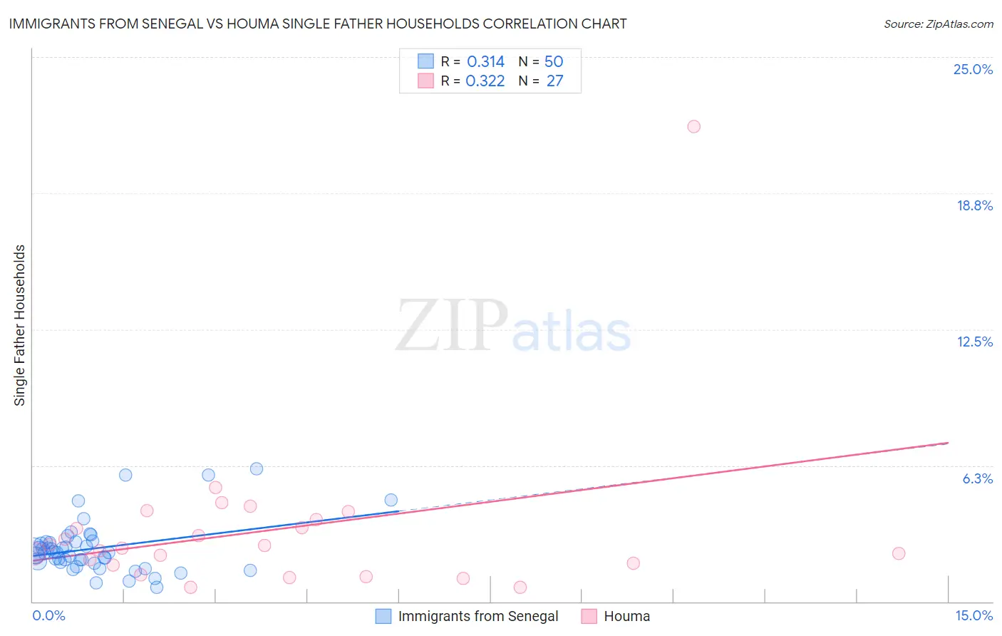 Immigrants from Senegal vs Houma Single Father Households