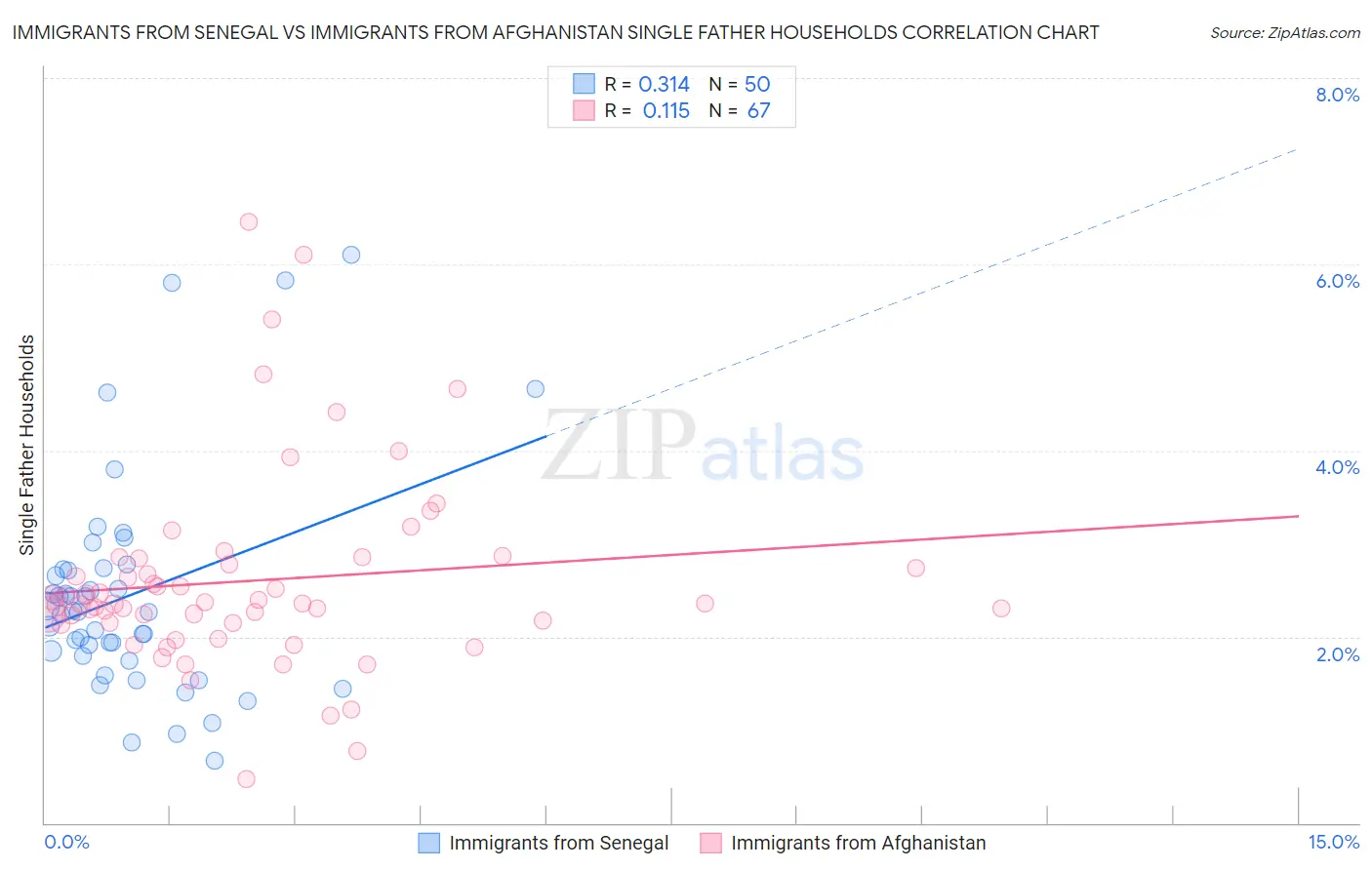 Immigrants from Senegal vs Immigrants from Afghanistan Single Father Households