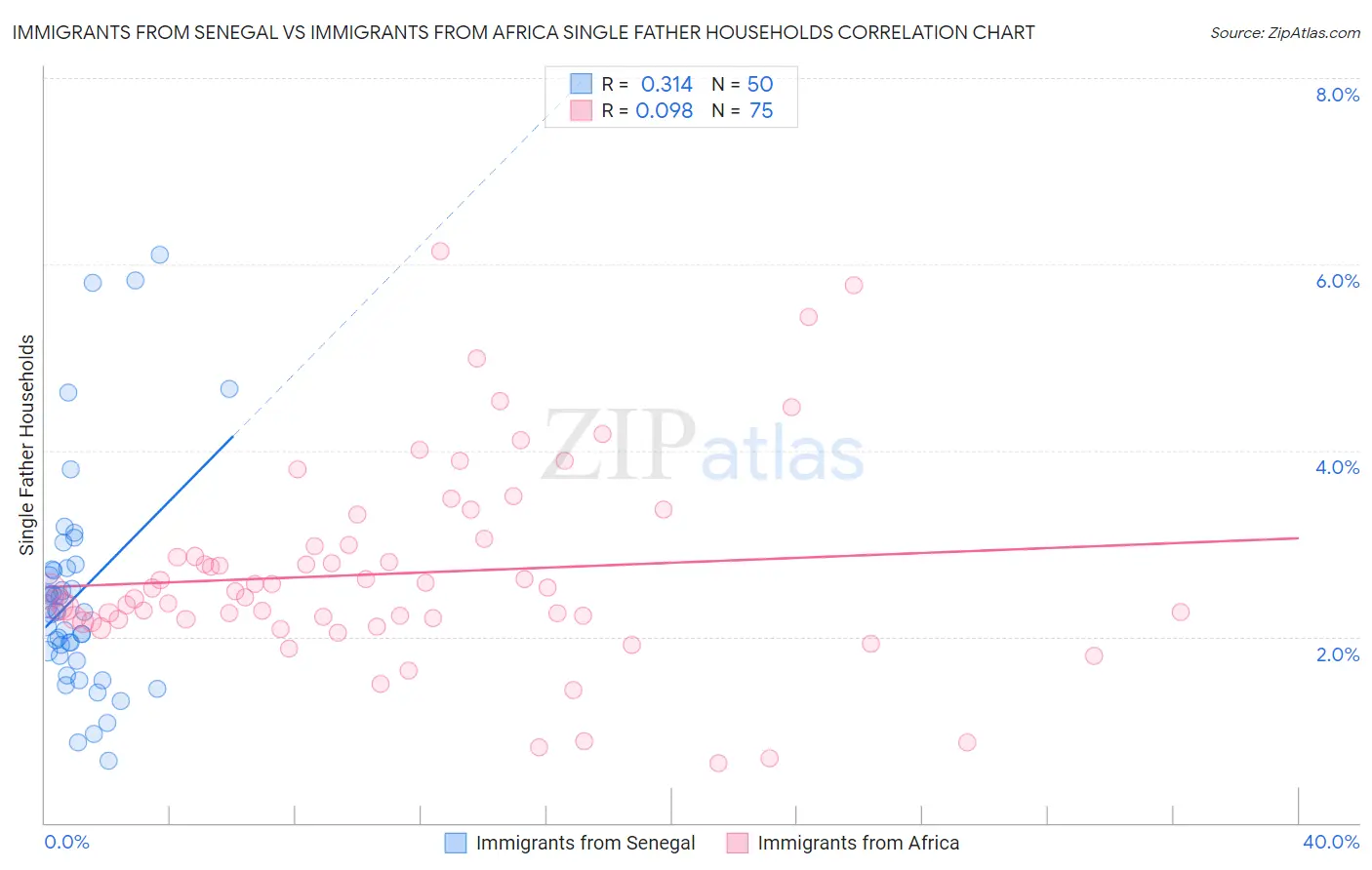 Immigrants from Senegal vs Immigrants from Africa Single Father Households