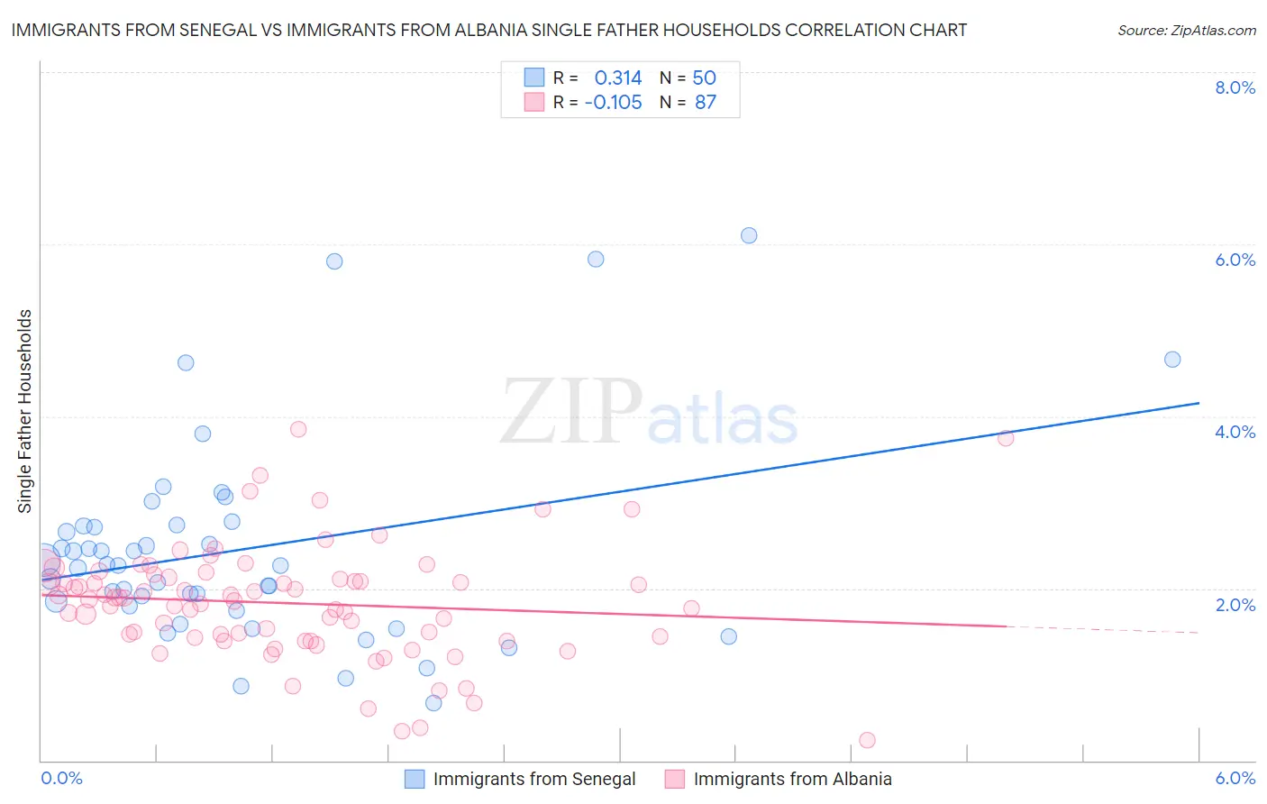 Immigrants from Senegal vs Immigrants from Albania Single Father Households