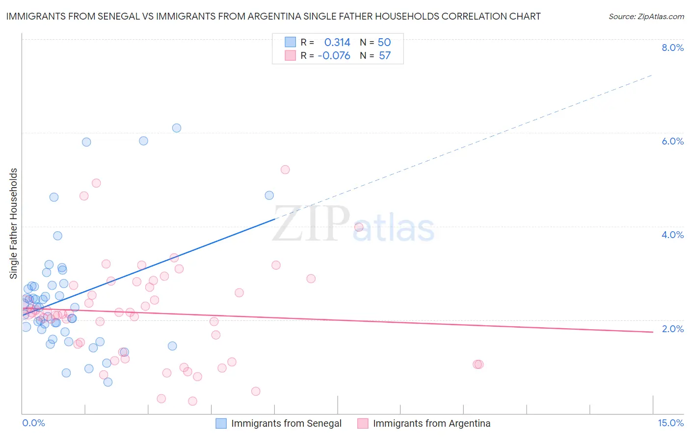 Immigrants from Senegal vs Immigrants from Argentina Single Father Households