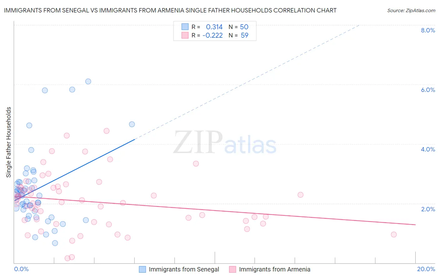 Immigrants from Senegal vs Immigrants from Armenia Single Father Households