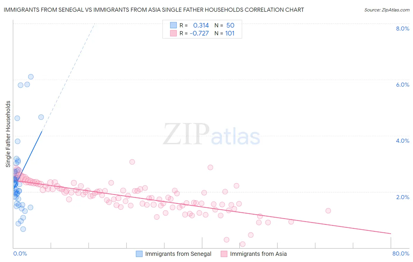 Immigrants from Senegal vs Immigrants from Asia Single Father Households