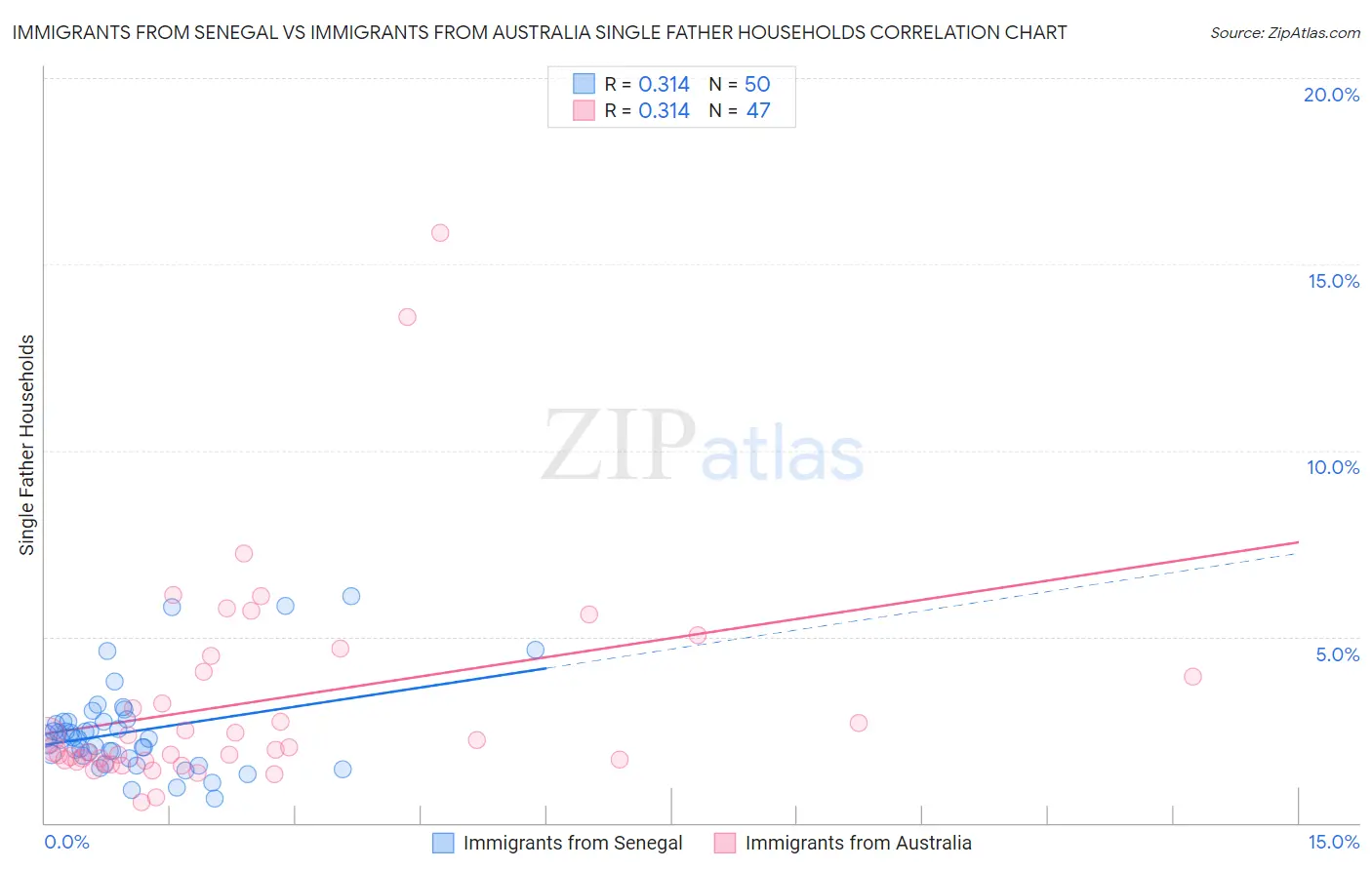 Immigrants from Senegal vs Immigrants from Australia Single Father Households