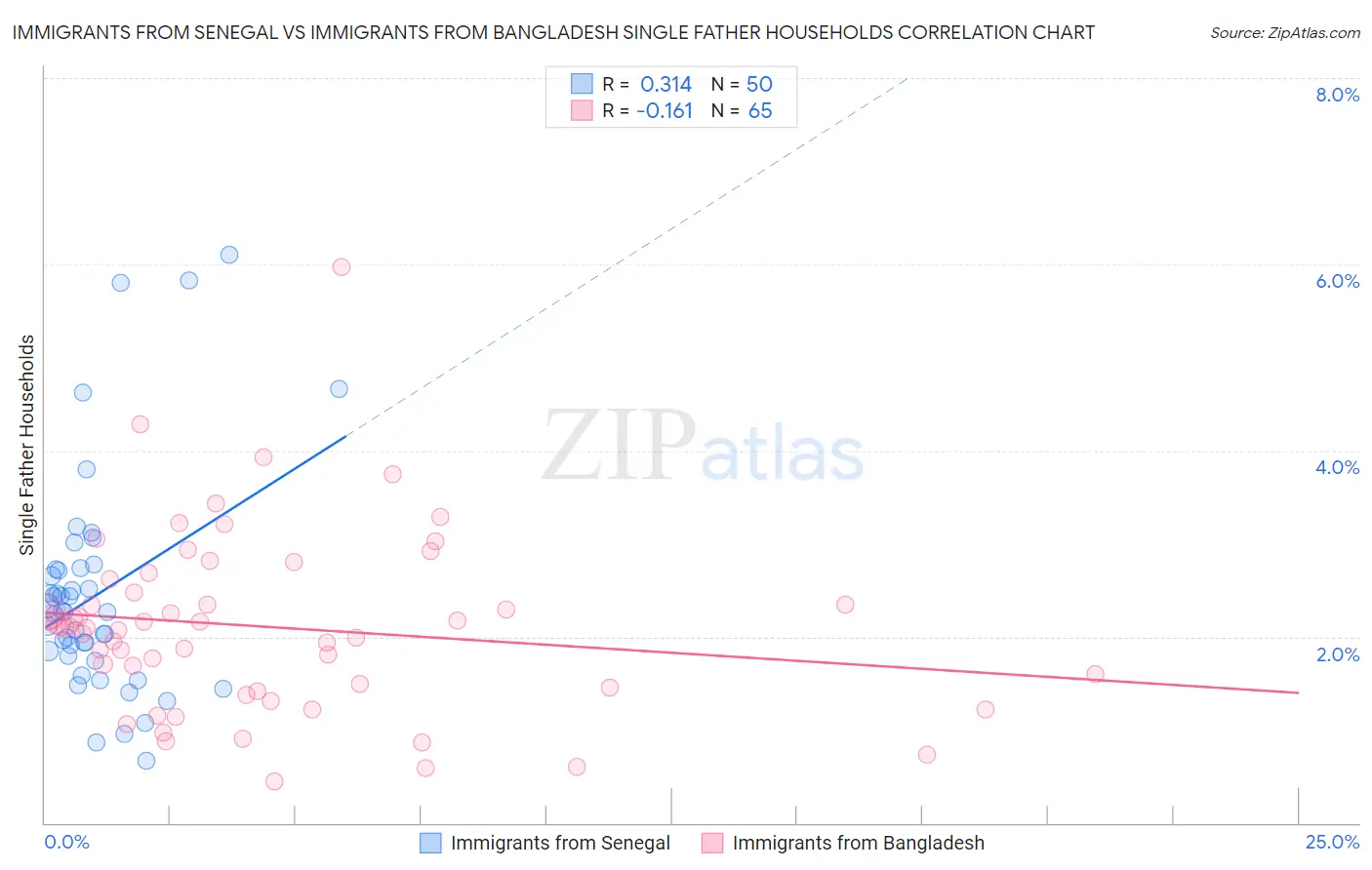 Immigrants from Senegal vs Immigrants from Bangladesh Single Father Households