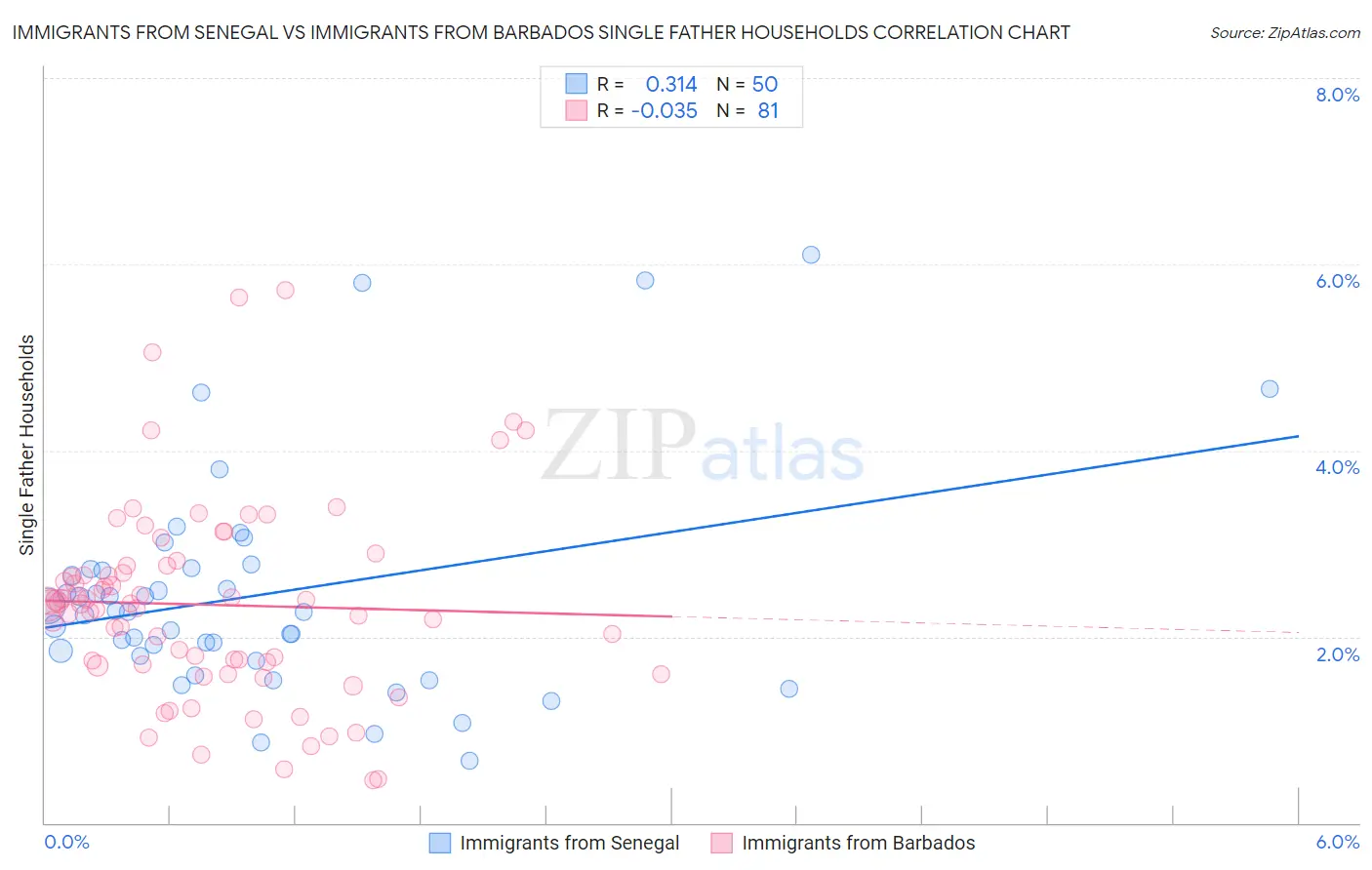 Immigrants from Senegal vs Immigrants from Barbados Single Father Households