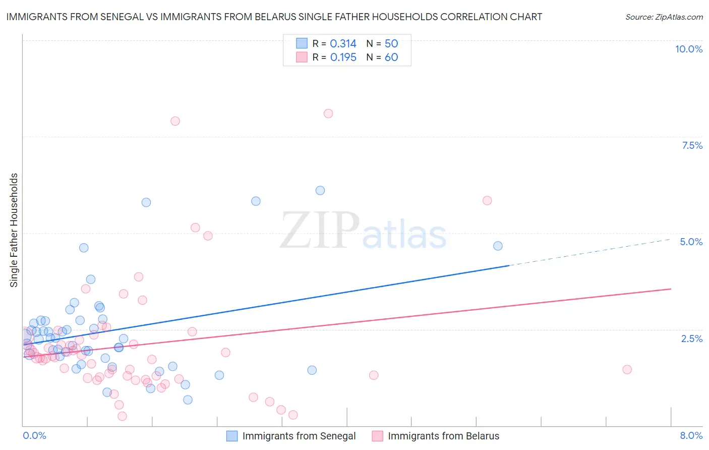 Immigrants from Senegal vs Immigrants from Belarus Single Father Households