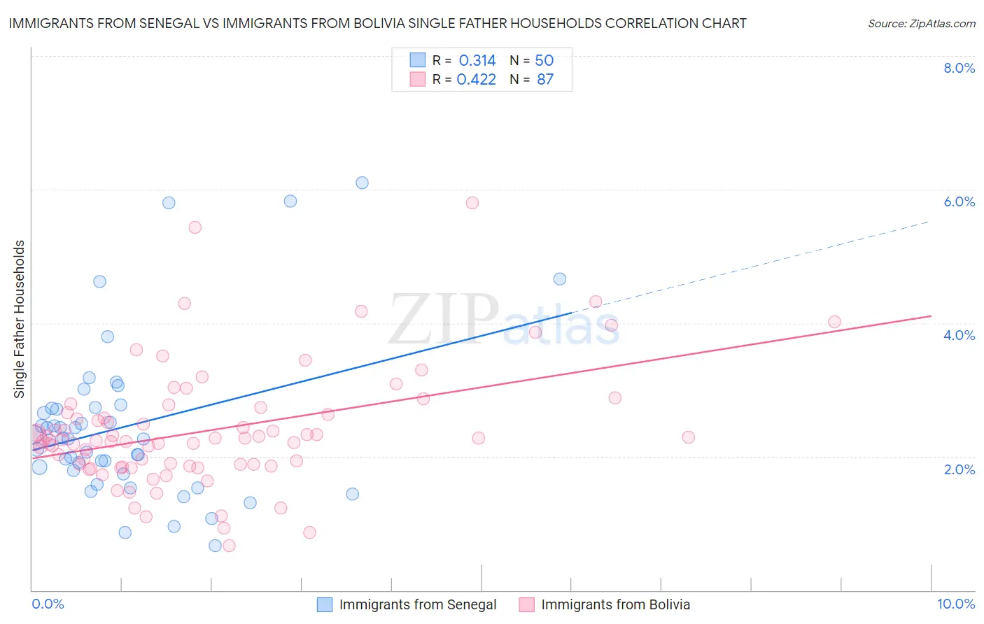 Immigrants from Senegal vs Immigrants from Bolivia Single Father Households