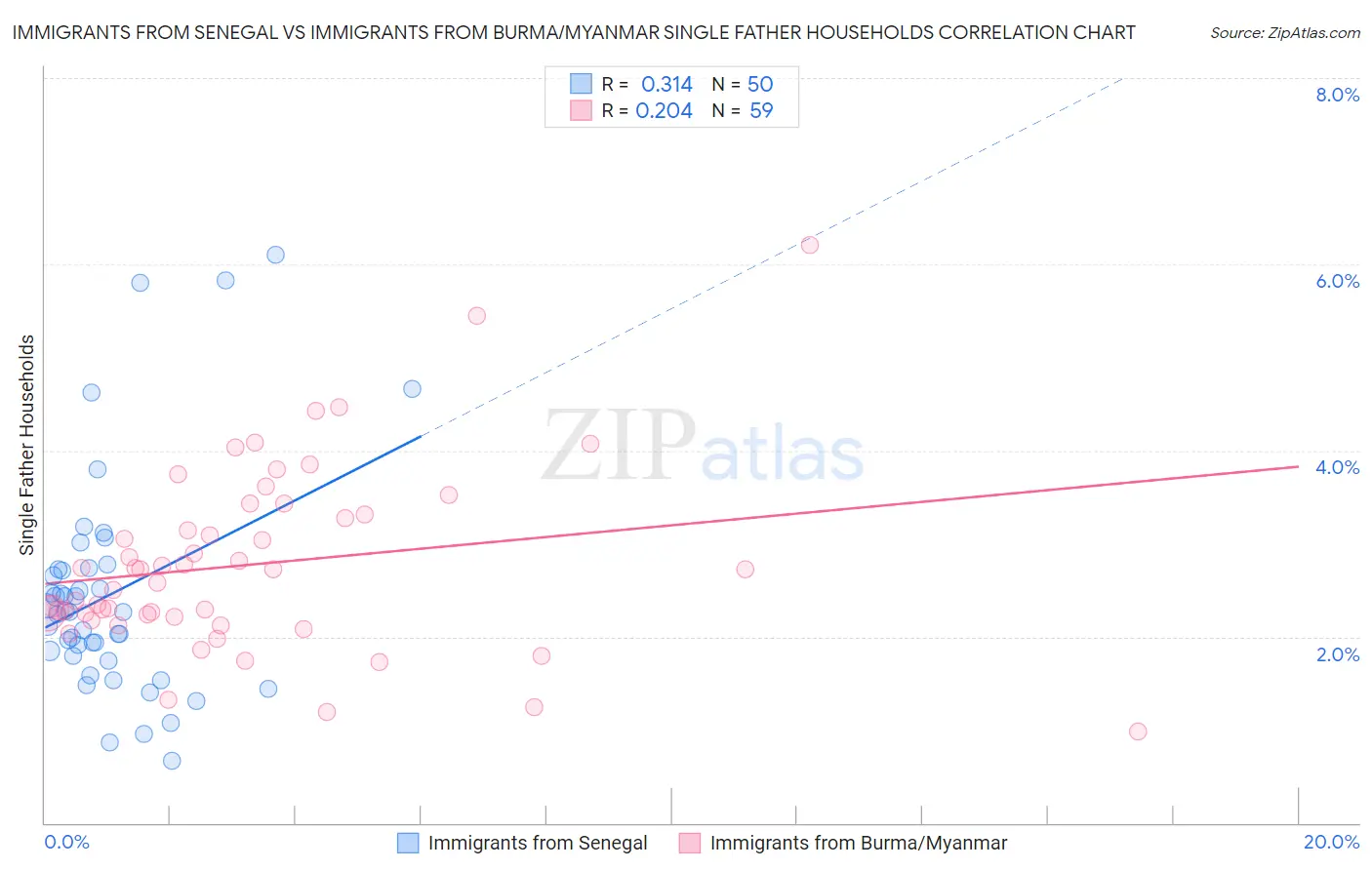 Immigrants from Senegal vs Immigrants from Burma/Myanmar Single Father Households