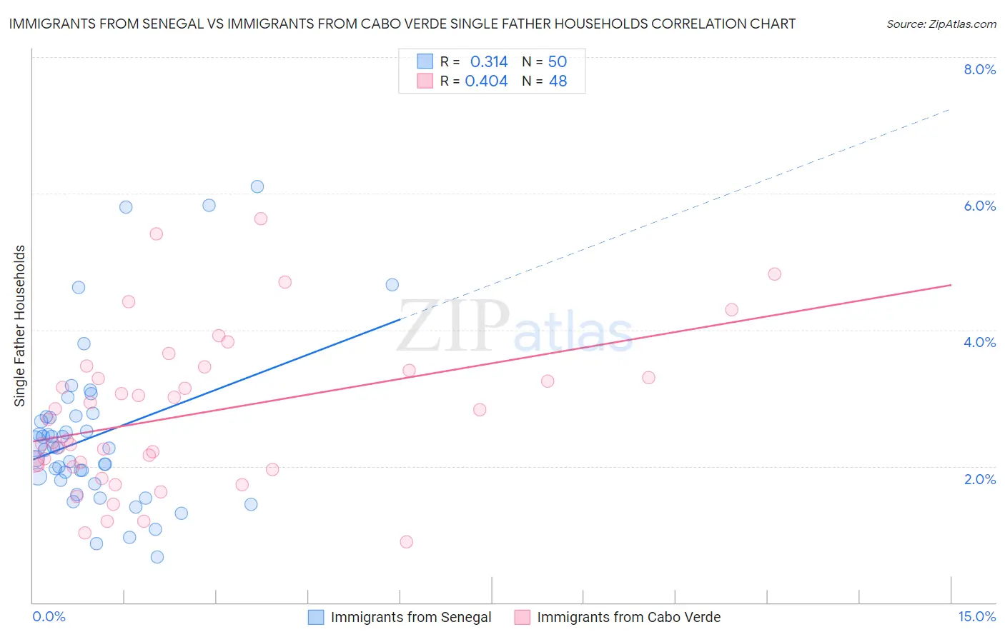 Immigrants from Senegal vs Immigrants from Cabo Verde Single Father Households