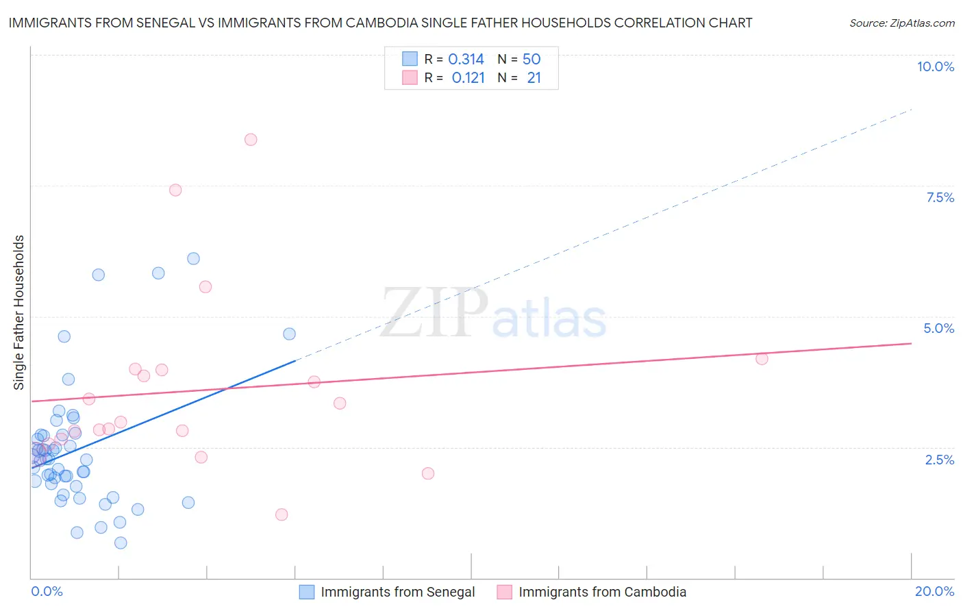 Immigrants from Senegal vs Immigrants from Cambodia Single Father Households