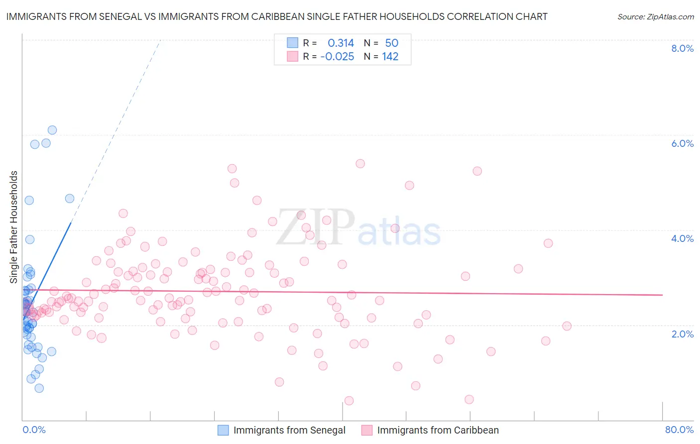 Immigrants from Senegal vs Immigrants from Caribbean Single Father Households