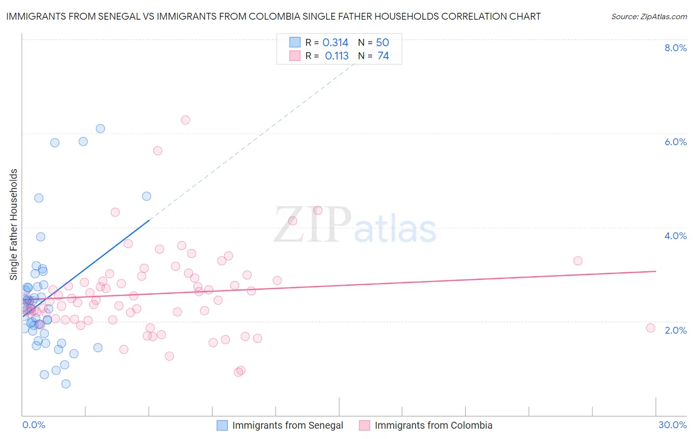 Immigrants from Senegal vs Immigrants from Colombia Single Father Households